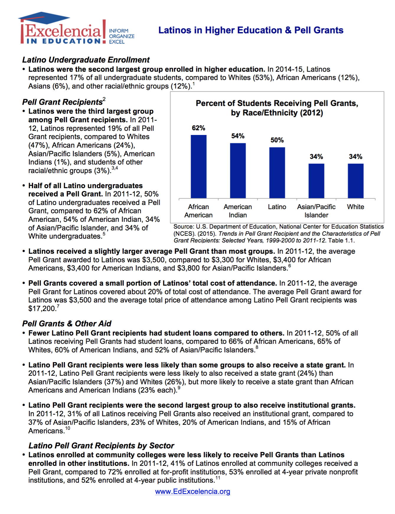 Latinos In Higher Education & Pell Grants | Excelencia In Education